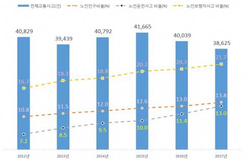 20122017년 서울시 교통사고 발생건수 및 노인교통사고 비율