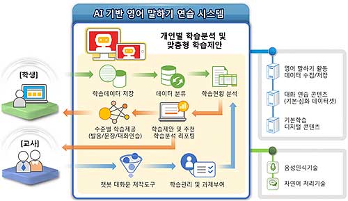 영어 말하기 연습 시스템 개념도안