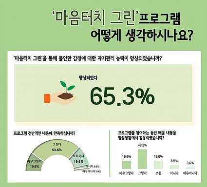 서울시정신건강복지센터가 공개한 마음터치 그린 효과성 연구 결과