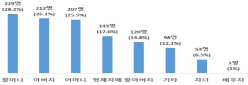 서울시 실태조사 통해 가족돌봄청년 영케어러 900명 발굴 투위복지뉴스 장애인과 비장애인을 위한 복지뉴스 2we News