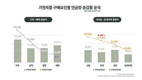 가전제품 구매요인별 언급량 증감률 분석