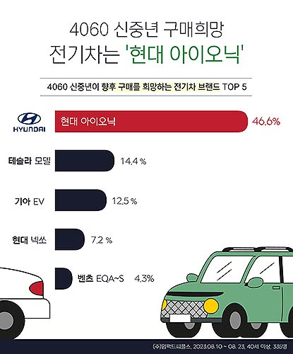 2023년 에이풀에서 실시한 4060 신중년 전기차 이용 트렌드 조사 결과