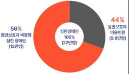서울시, 장애인 버스요금 지원사업 운영 6개월… 66만 명에게 150억 원 환급 기사 이미지