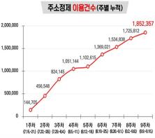 ‘주소정제 공공 서비스’로 185만 건 수정, 수도권 부여된 주소 건수(약 174만 건)넘었다/ 기사 이미지