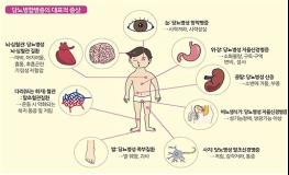 지난 10년 간 당뇨병 조절 25%에서 정체, 5대 생활수칙 실천으로 극복해야 기사 이미지