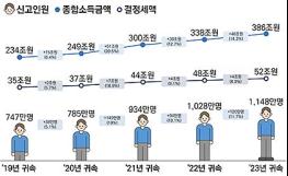 1인당 평균 종합소득금액 가장 높은 지역은 “서울 용산구” 기사 이미지