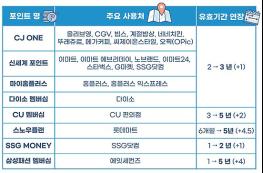 애써 적립받은 포인트, 이젠 더 오래 쓰세요! 기사 이미지