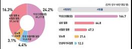 고령화로 인한 질병부담 지속 증가, 3년간 만성질환 진료비 연 8.4% 증가세 기사 이미지