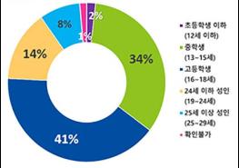 2024년 지우개서비스 이용자,  시행 첫해보다 1.5배 증가 기사 이미지