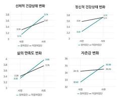 경기도 장애인 기회소득 참여자 10명 중 7명, “활동 후 건강 좋아져” 기사 이미지