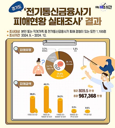 전기통신금융사기 피해액 810만 원