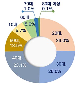  연령대별 상담접수 분포도24년