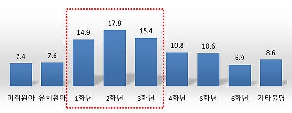 그림1학년별어린이보호구역어린이보행사상자비율20192023년