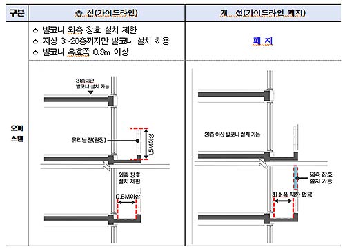 발코니 설치기준 폐지에 따른 개선 사항