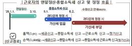 세금, 피할 수 없다면 아껴보자! 연말정산 실수, 5월에 가산세 없이 정정 신고하세요 기사 이미지