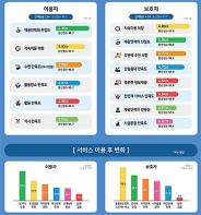 최중증 발달장애인 통합돌봄 시행 첫해 만족도 93.8점 기사 이미지