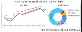 7월 중 절반이 비 내려, 빗길 교통사고 조심하세요! 기사 이미지