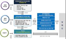 장애인 건강보건관리 서비스 우수사례 공모전 시상식 개최 기사 이미지