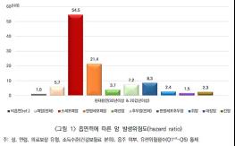 압도적 1위! 소세포폐암…흡연자(30년 이상, 20갑년 이상)의 암 발생 기여위험도 98.2%, 다른 암과 격차 확연 기사 이미지