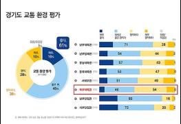 경기도민 10명 중 7명, “교통정책 잘하고 있다” … ‘경기패스’ 호응 최고 기사 이미지