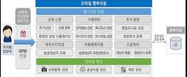 모바일 행복이음 전자서명 도입, 복지 현장에서 상담, 신청 원스톱 서비스 기사 이미지