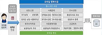 모바일 행복이음 전자서명 도입, 복지 현장에서 상담, 신청 원스톱 서비스기사 이미지