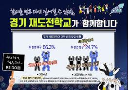 우리 다시 할 수 있어요! ‘경기 재도전학교’ 수료생 4개월 만에 25% 취·창업 성공 기사 이미지