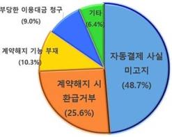  서울시, 헬스장 이용권 계약 전 `환불규정` 꼭 확인하세요! 기사 이미지