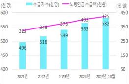 농업인 연금·건강보험료 지원, 내년에는 이렇게 달라집니다! 기사 이미지