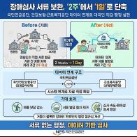 장애심사 서류 떼러 ‘이리저리 2주’… 국민연금, 하루 만에 직접 확보 기사 이미지