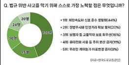교통법규 위반 이유 절반이 ‘부주의’...베테랑 운전자도 ‘익숙함의 함정’ 경계해야 기사 이미지