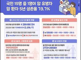 암환자 273만 명 시대, 10명 중 7명은 5년 이상 생존 기사 이미지