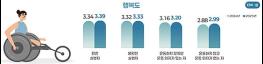 운동하는 장애인일수록 더 행복... '25년 장애인 생활체육 참여율 34.8% 기사 이미지