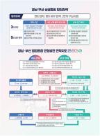 2028년 통합 목표로 한 부산·경남 행정통합 로드맵 제시! 기사 이미지
