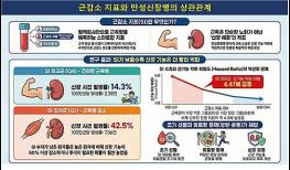 근육이 줄면 신장도 위험하다 국내 만성신장병 장기 추적 분석 결과 발표 기사 이미지