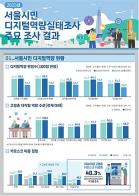 서울시민 AI 이용률 2년 새 3배 껑충 …디지털 역량 5개 영역 ‘일제히 상승’ 기사 이미지