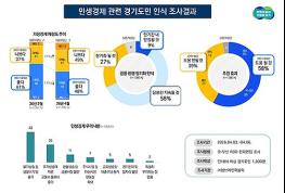 경기도민 가정경제 ‘좋다’ 두 달 만에 13%p 감소. 58% “추경 도움 될 것” 기사 이미지