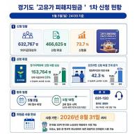 경기도, ‘고유가 피해지원금’ 1차 접수 나흘 남아… 지역화폐 신청 비율 높아 기사 이미지