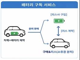 전기차 문턱 낮아진다. 배터리 구독시대 열려 기사 이미지