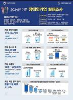 2024년 기준 장애인기업실태조사 결과 발표 기사 이미지