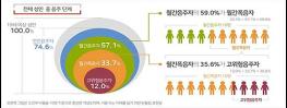 최근 10년간 고위험음주 남성 전 연령에서 감소, 여성은 30대 이상 모든 연령에서 증가 기사 이미지