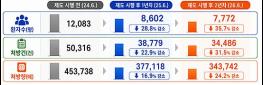 의료용 마약류 프로포폴 처방할 때 투약내역 확인하세요 기사 이미지