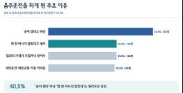 음주운전자 교육 수강생 46％, 적발 당시 ‘면허 정지 이상 수준’ 인식 기사 이미지