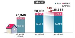 서울 주택공급 '청신호'… 착공 44.4%↑, 인허가도 동반 증가 기사 이미지