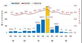 올해 온열질환자 8.8% 감소했지만 추정 사망자는 증가, 고령층 보호 강화 필요 기사 이미지