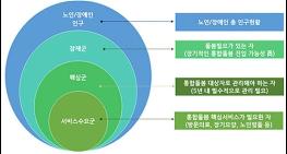 어디가 부족한 지 정밀하게 찾았다데이터 기반 지역맞춤형 통합돌봄 본격 가동 기사 이미지