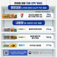 편의점 김밥 12종 품질 비교 정보 제공 기사 이미지