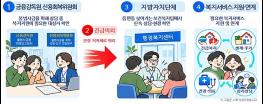 2명 이상 장애인가구 1만 3천 명 집중조사 등 복지위기가구 총 19만 명 발굴·조사 기사 이미지